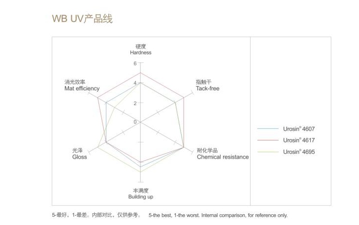 WB UV產(chǎn)品線(xiàn)